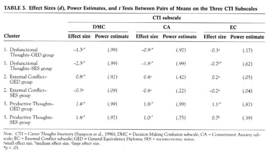 Table 3. Effect Sizes (d) Power Estimates, and Tests Between Pairs of Means on the Three CTI Subscales