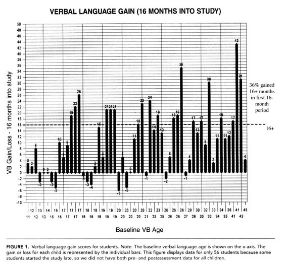 graph - verbal language gain