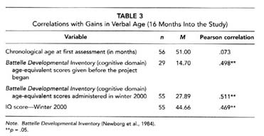 table 3- correlations with gains in verbal age