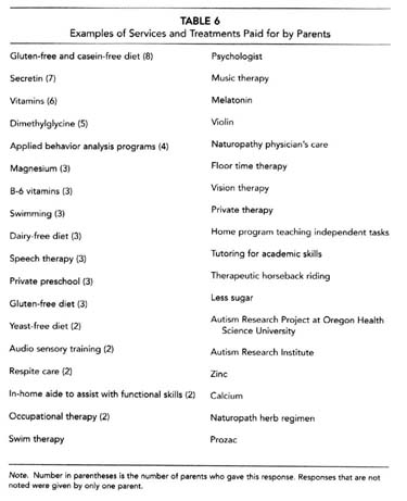 table 6 - examples of services and treatments paid for by parents