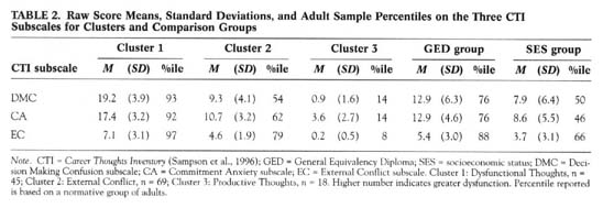 Table 2 Raw Score Means Standard Deviations And Adult Sample Percentiles On The Three Cti